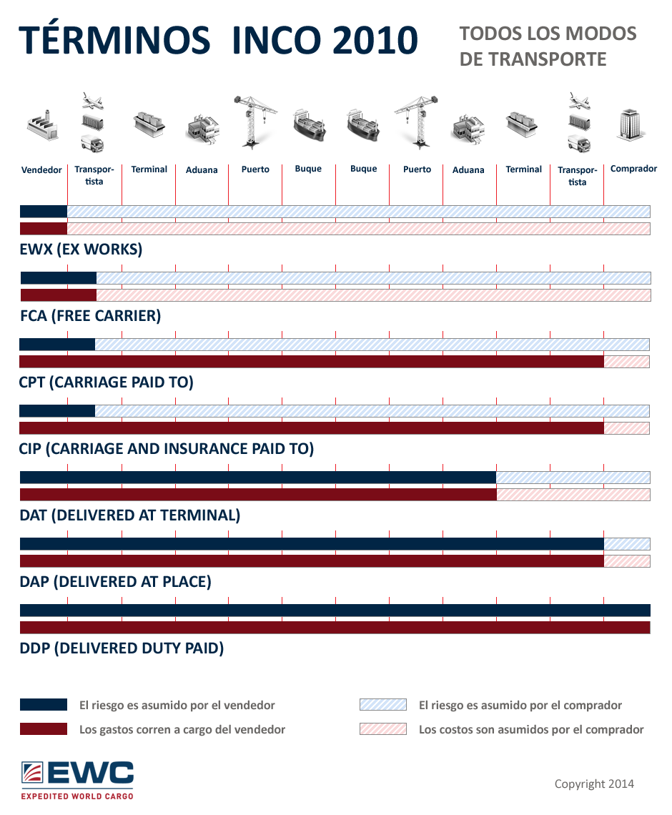 Terminos INCO Todos los Modos de Transporte 
