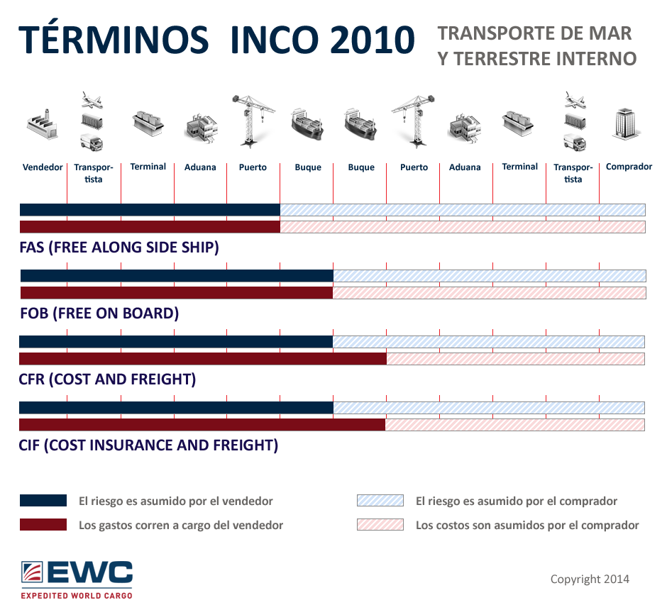 Terminos INCO 2010 Transport de Mar y Terrestre Interno